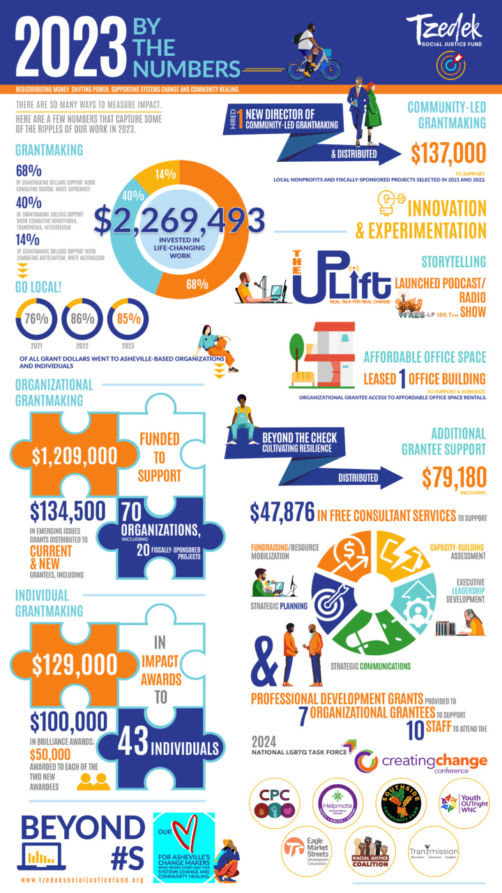 2023 By the Numbers - Tzedek Social Justice Fund